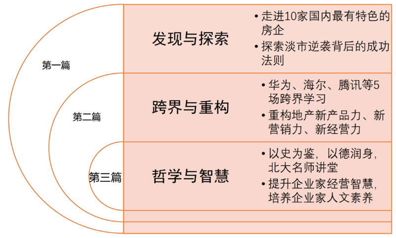 北京大學標桿地產EMBA總裁高級研修班(圖2)